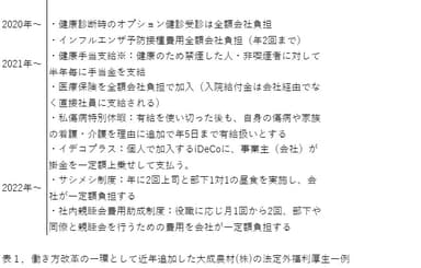 表1．働き方改革の一環として近年追加した法定外福利厚生一例