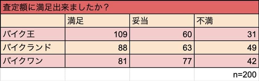 バイク買取おすすめランキング2022年版を更新　
査定額、対応が良かった業者共に「バイク王」との結果