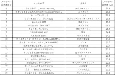 表1. メッセージ好感度トップ20