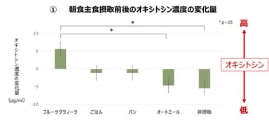 朝食主食摂取前後のオキシトシン濃度の変化量