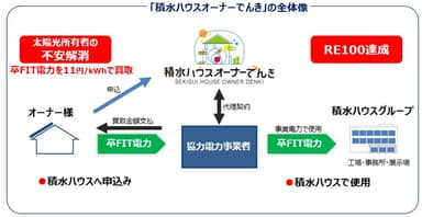 「積水ハウスオーナーでんき」の全体像
