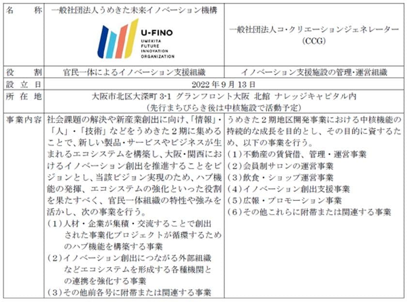 うめきた2期におけるイノベーション支援の役割を担う
中核機能運営法人を設立し、
2024年夏頃の先行まちびらきに向け、準備を加速