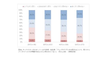 (図4b.)キャラクターやロボットへの不安感・抵抗感 「ウェブやアプリを利用することで、周りからメンタルヘルスの問題がある人だと思われたくない」(N=1&#44;130) (単数回答)