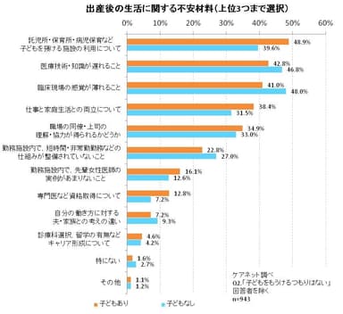 産後の生活に関する不安材料