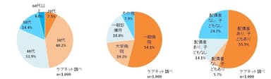 回答者属性