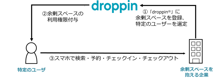 ワークスペース検索・予約サービス「droppin(R)」において
オフィスの余剰スペースを特定のユーザーが利用できる新機能を提供開始
