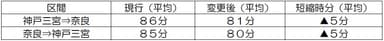 神戸三宮・奈良間の所要時分