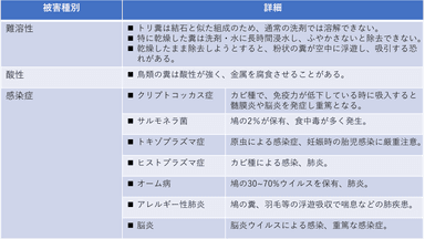 鳥類被害(1)
