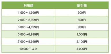 ※いずれかの区分を1週間に1回利用可能です。