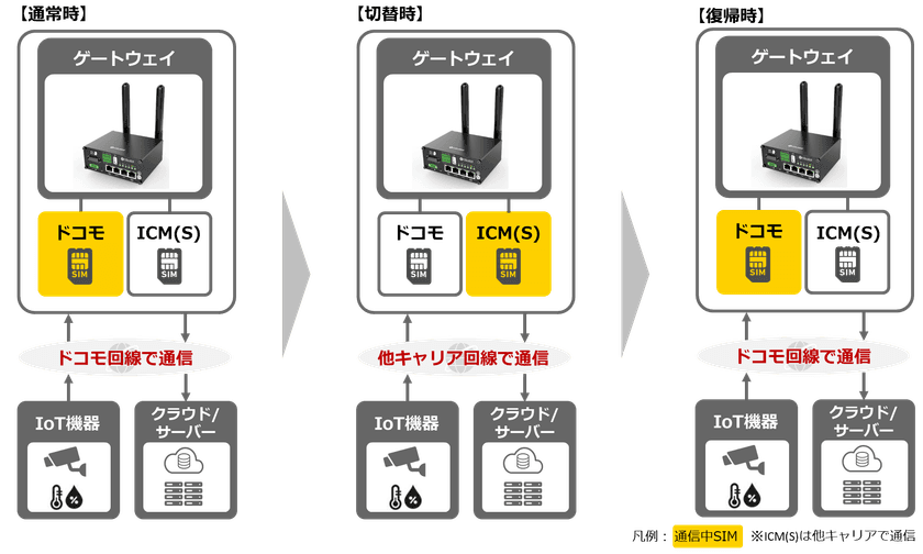 【NTTCom】IoT向け複数モバイル回線冗長化ソリューションを提供開始