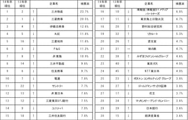 就職人気企業ランキングTOP30