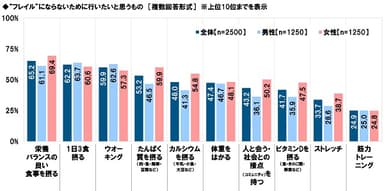 “フレイル”にならないために行いたいと思うもの