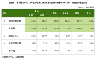 図表B