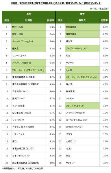 図表D