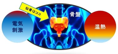電気刺激と温熱ケア