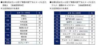 仕事を任せたいと思う“理想の部下”のイメージに合う芸能人／アニメ・漫画のキャラクター