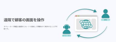 遠隔で顧客の画面を操作