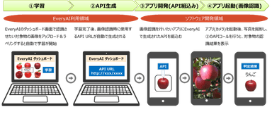 EveryAI(β)スマホアプリにおける利用の流れ
