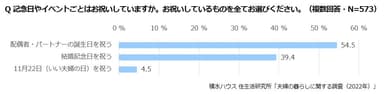 積水ハウス 住生活研究所「夫婦の暮らしに関する調査(2022年)」