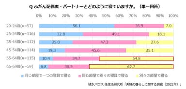 積水ハウス 住生活研究所「夫婦の暮らしに関する調査(2022年)」