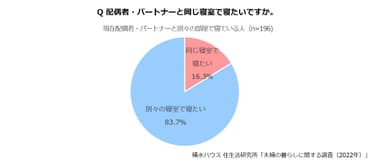 積水ハウス 住生活研究所「夫婦の暮らしに関する調査(2022年)」