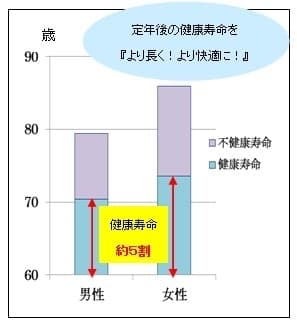 定年(※1)以降の健康寿命