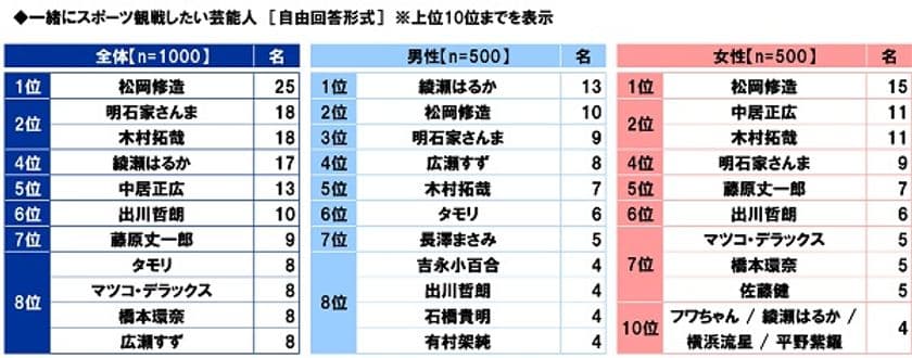 スカパーＪＳＡＴ調べ　
一緒にスポーツ観戦したい芸能人　
男性回答1位「綾瀬はるか」2位「松岡修造」、
女性回答1位「松岡修造」2位「中居正広」「木村拓哉」