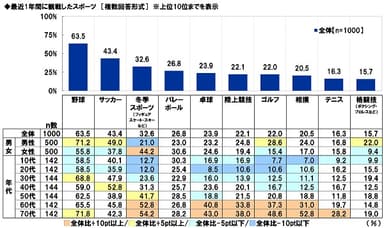 最近1年間に観戦したスポーツ
