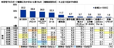 自宅でのスポーツ観戦に欠かせないと思うもの