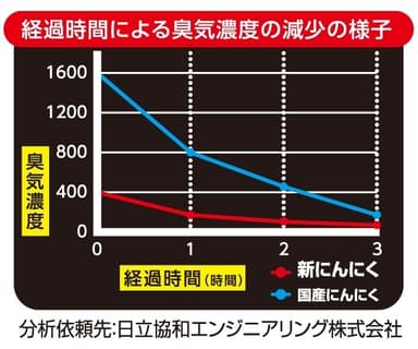 経過時間による臭気濃度の減少の様子