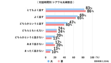 対話時間