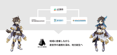 産官学の連携