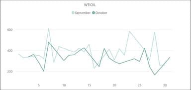 【WTIOILのボラティリティ推移(対象月：2022年9月・10月)】