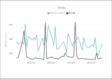 【WTIOILのボラティリティと取引量の推移(対象月：2022年9月・10月)】