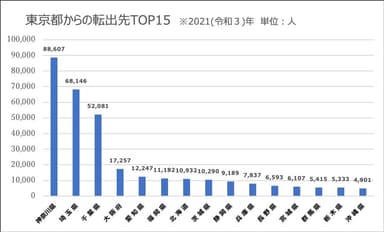 従来の東京への集中とは異なる様相を呈している