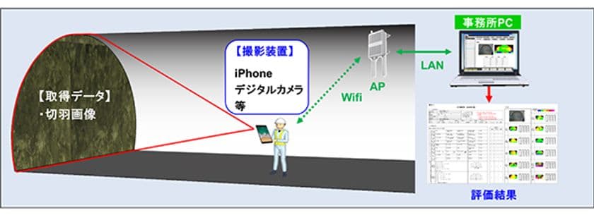 山岳トンネルの切羽評価全11項目を自動評価
「AI切羽画像評価システム」を開発
