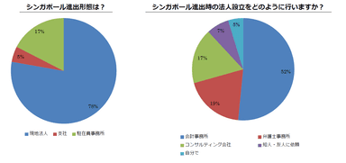 進出形態・法人設立の方法