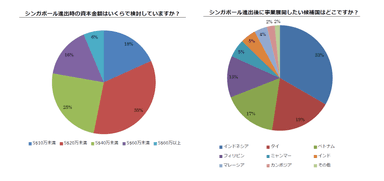 進出時の資本金額・次の進出候補国
