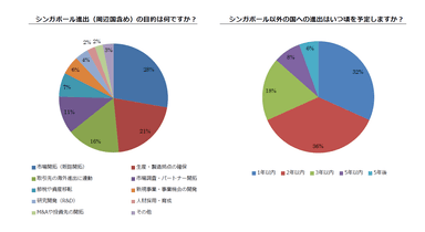 進出目的・シンガポール以外の国への進出予定