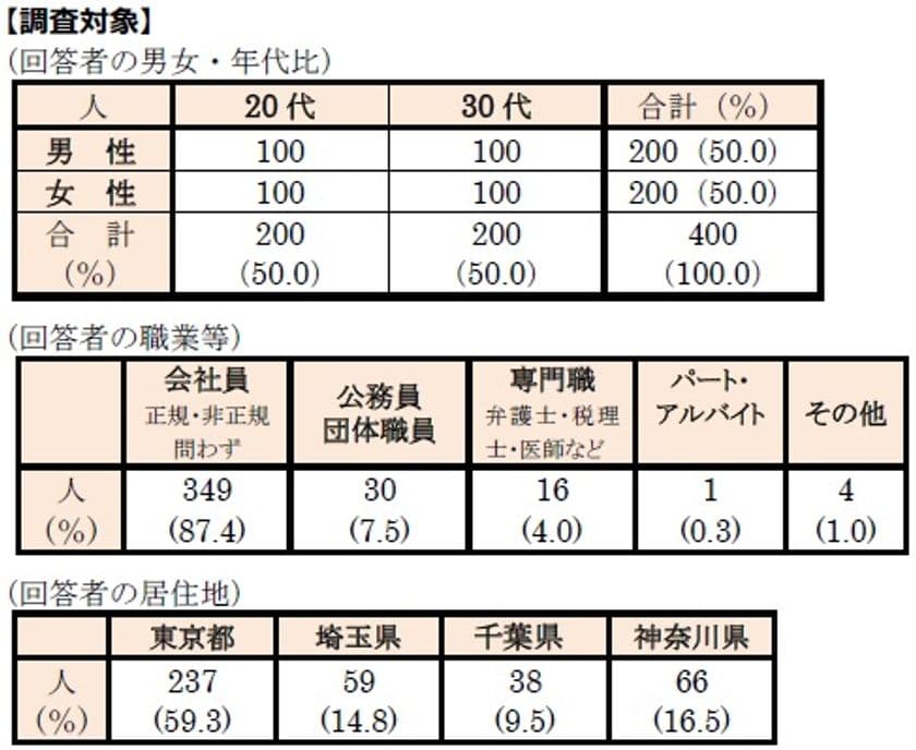 首都圏の単身生活者 『生活事情』アンケート第14弾　
ひとり暮らしの「運動・スポーツふれあい事情」調査
●約6割が運動不足を自覚。女性は7割超
●運動・エクササイズのトップ3は
「筋トレ」「ウォーキング」「ランニング」
●運動の目的、トップは「身体の調子を整える」ため
●一緒にサッカー観戦したい有名人はアイドル「影山優佳」さん