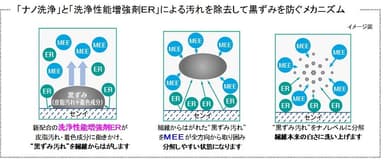黒ずみ洗浄メカニズム