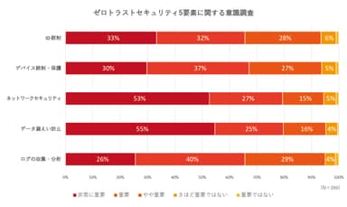 ゼロトラストセキュリティ各構成要素に関する意識調査