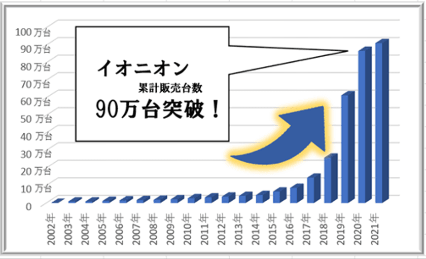 医師も推薦する、花粉、アレルギー対策グッズ「イオニオンMX」の
お試しモニターを会社・事業所、施設など団体単位で募集！