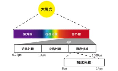 遠赤外線について