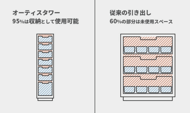 スペースの有効性を最大限に活用した設計