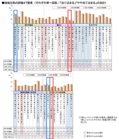 図3_地域元気の評価47要素