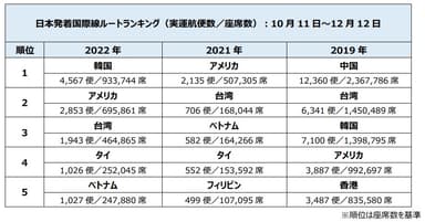 日本発着国際線ルートランキング(実運航便数／座席数)：10月11日～12月12日