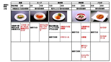 調理の工程例