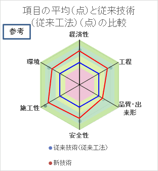 AOS工法_活用評価比較