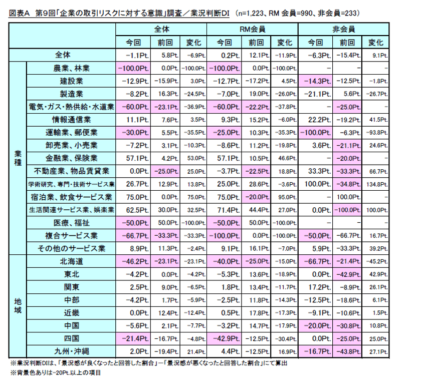 第9回「企業の取引リスクに対する意識」調査　
～“リスモン与信管理サービス”、“反社チェックサービス”の併用が
未回収リスク低減のスタンダードに～